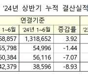 코스닥, 상반기 영업익 전년比 감소…화학·제약 부진