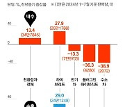 올해 친환경차 고전…내수도 수출도 하이브리드만 웃었다