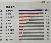 MBC, 시사저널 언론매체 조사 '3관왕' 석권