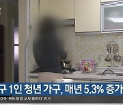 대구 1인 청년 가구, 매년 5.3% 증가