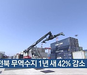 전북 무역수지 1년 새 42% 감소