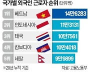 17개국 중 베트남 1위…80%가 제조업 근무