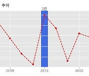 협진 수주공시 - 식품제조용 기계장치 15.3억원 (매출액대비  14.88 %)