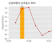 신성이엔지 수주공시 - 산업단지 지붕태양광 발전설비 138.4억원 (매출액대비  2.40 %)