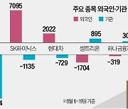 코스피 큰손들, 주도주 놓고 '엇갈린 베팅'