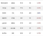 19일, 거래소 기관 순매수상위에 금융업 업종 2종목