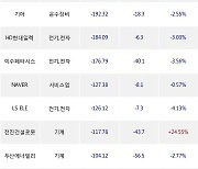 19일, 외국인 거래소에서 삼성전자(-2.37%), 한국가스공사(-7.13%) 등 순매도