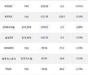 19일, 거래소 기관 순매도상위에 전기,전자 업종 5종목