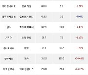 19일, 외국인 코스닥에서 우진엔텍(-5.42%), 티앤엘(+6.88%) 등 순매수