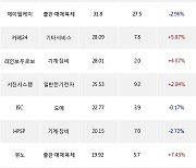 19일, 기관 코스닥에서 실리콘투(+0.44%), 에스티팜(+5.58%) 등 순매수