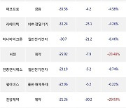 19일, 기관 코스닥에서 에코프로비엠(-5.33%), 셀트리온제약(-4.62%) 등 순매도