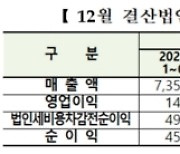 상반기 코스피 상장사 영업익 100조 돌파…전년比 91%↑