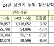 상반기 코스닥 상장사 순이익 3.8조…전년比 9%↓