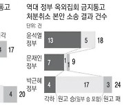 집회 금지 취소 소송 ‘각하’ 늘어…법원 판단 못 받아 경찰은 계속 “금지”