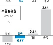 한국 수출 걷는 동안, 중국·대만은 날았다