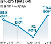 대출 1119조 ‘최대’…빚만 는 자영업자