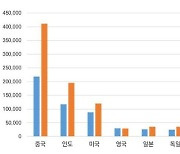 AI 연구 논문 세계 12위 그친 韓