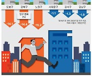 인구 쪼그라든 노원, 선방한 강남 …'새집'이 희비 갈라