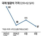 中덤핑물량 늘자 철광석값 폭락…원자재시장 '대혼란'