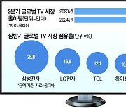 전 세계 TV 절반은 이 나라 제품…1위는 19년째 왕좌