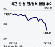 원/달러 환율, 5개월 만에 1330원대…하루 동안 23.6원 뚝