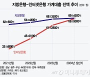 인뱅에 '가계대출' 따라잡힌 지방은행…지금은 생존 경쟁 중