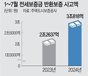 다시 커지는 ‘전세 공포’… 보증사고 7월들어 증가세 반전