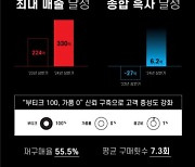 e커머스 젠테, 상반기 매출 157억 원…영업이익 흑자 전환