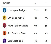 LA 다저스 웃고↔SD·애리조나 '동반 눈물'…NL 선두 싸움→다시 3~4게임 차