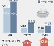 코스피 상장사 영업익 100조 돌파…전년비 91%↑[상반기 결산]