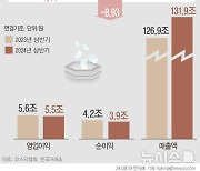 코스닥 영업익 뒷걸음질…전년比 1.44%↓[상반기 결산]