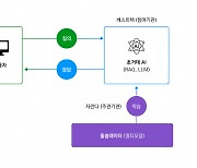 베스트텍, 초거대 AI 기반 느린 학습자 조기 발견 지원 서비스 사업에 최종 선정