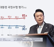 리얼미터 "윤대통령 지지율 30.7%…전주보다 2.9%p 하락"