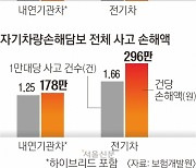 일반차의 손해액 두 배… 전기차 보험료 손본다