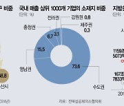 [현실 못 따라가는 법·세제] '영업구역 道 제한' 57년 전 법에 발목잡힌 지방은행