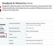 ‘데드풀과 울버린’, ‘조커’ 넘었다...역대 R등급 최고 흥행 쾌거