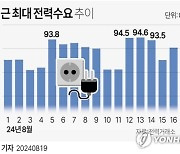 [그래픽] 최근 최대 전력수요 추이