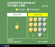 10대 건설사 중 6곳, 상반기 대금지급 지연 발생