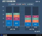 中 맹추격 속 삼성·LG가 TV 시장서 살아남는 법