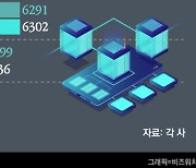 대기업 SI, AI·클라우드 장착하고 하반기도 달린다