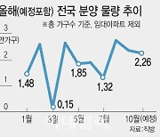 “추석 전후 밀어내기 총력”…미뤘던 분양 5만가구 쏟아진다