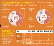 [단독]80억 국고지원 받아 낸 보고서 85%가  5페이지 이하