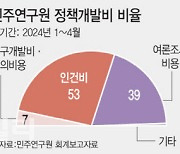 정당연구소 정책개발비는 쌈짓돈?…선거비용·인건비로 쓰여