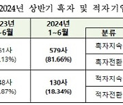 [코스피 결산]상반기 10곳 중 8곳 흑자 기업…부채비율 0.26%p↑