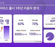 의류 재거래 플랫폼 차란, 1년만에 이용자 32만명 넘어