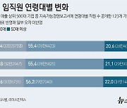 젊은이들 줄고 대기업은 경력 선호…'50세 이상' 직원수, 20대 이하 제쳤다