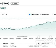 엔비디아 4.35% 급등, 반도체지수도 1.86% 상승(종합)