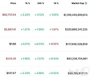 비트코인 4% 이상 급등, 6만1000달러 근접(상보)