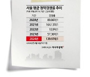 1년 만에 2배 뛴 서울 청약경쟁률…역대 최고치 갈아치우나