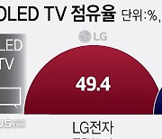 상반기 TV 시장서 삼성·LG '1위 추격' 치열했다